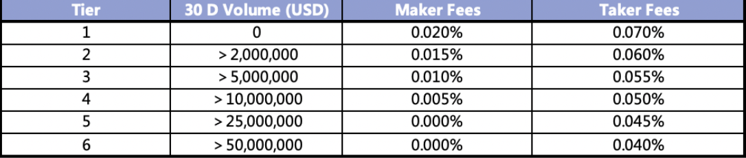 Comisiones de negociación de FTX Futures