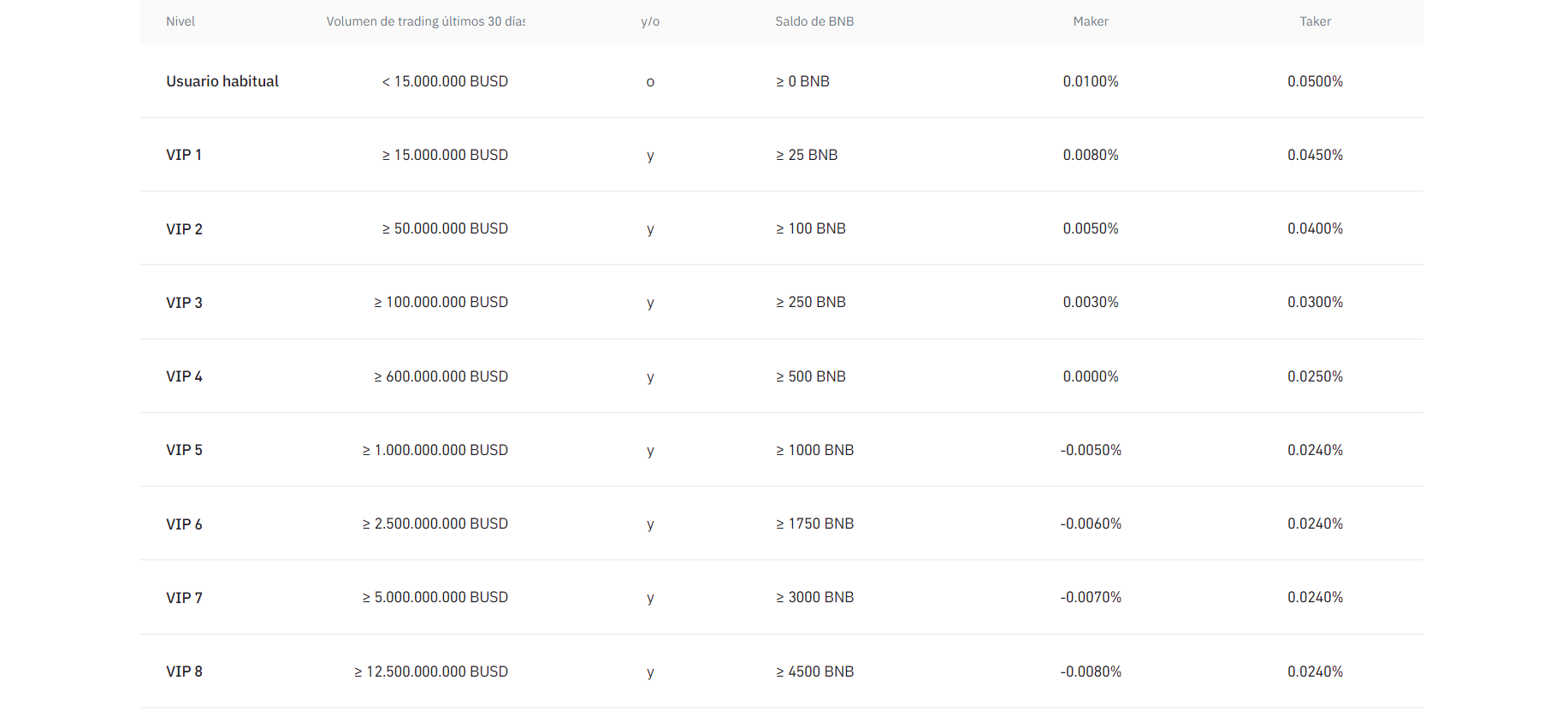 Las comisiones de negociación de Binance Futures COIN-M