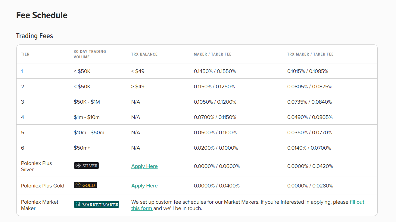 Comisiones de negociación de Poloniex