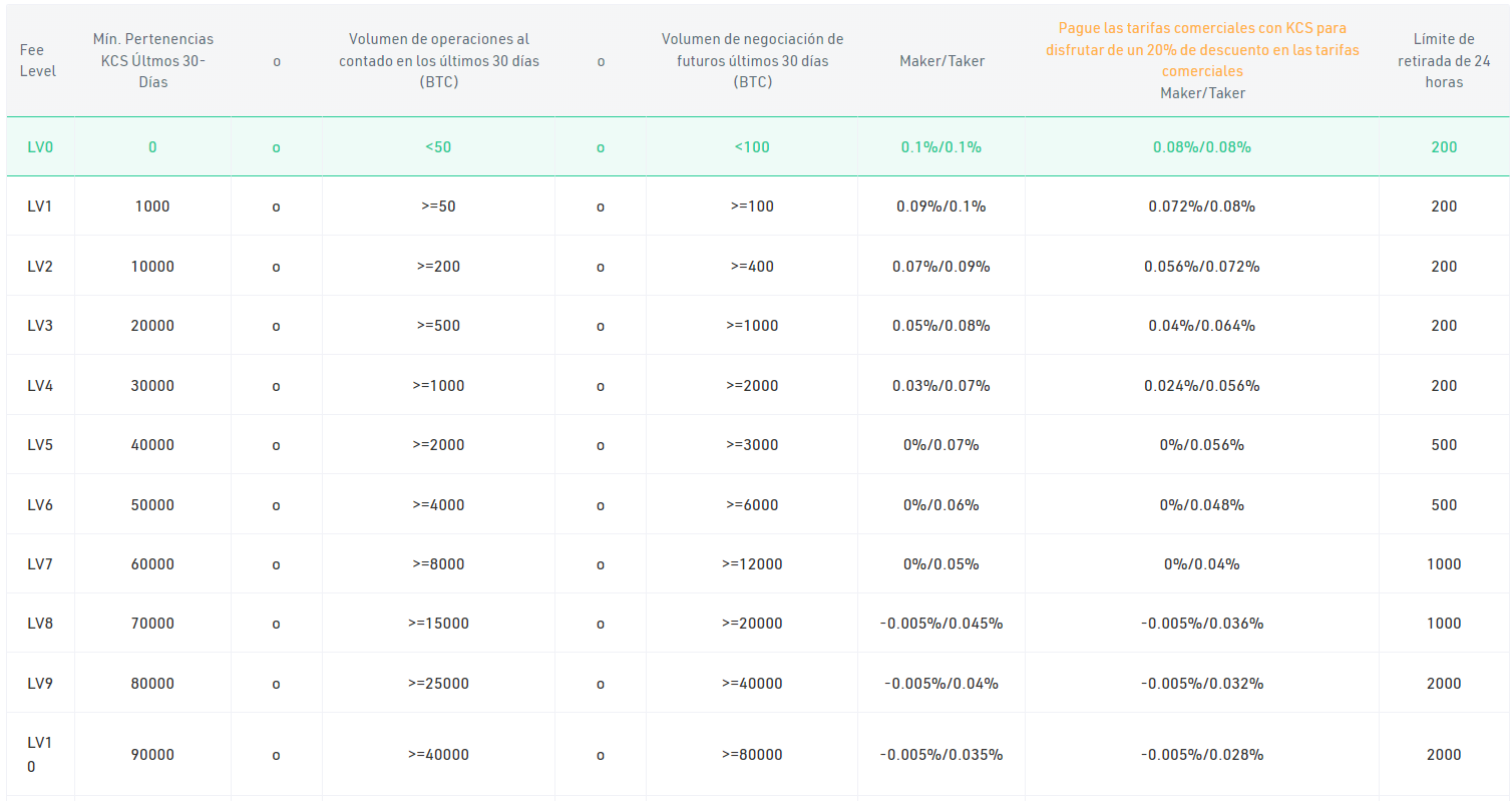 Comisiones de negociación de Kucoin