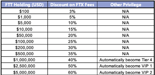 Descuento en las comisiones de negociación de FTX Futures