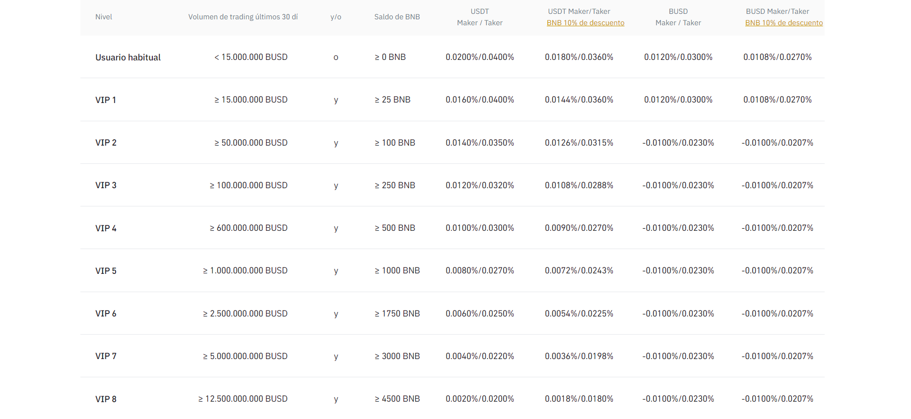 Comisiones de negociación de Binance Futures USDS-M