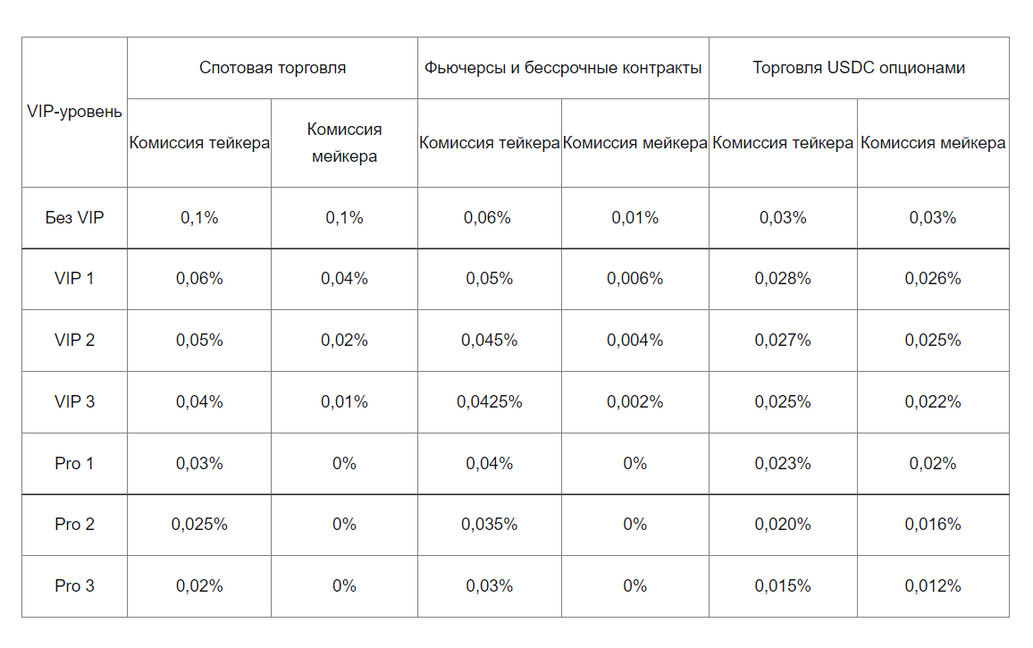 Комісії біржі ByBit