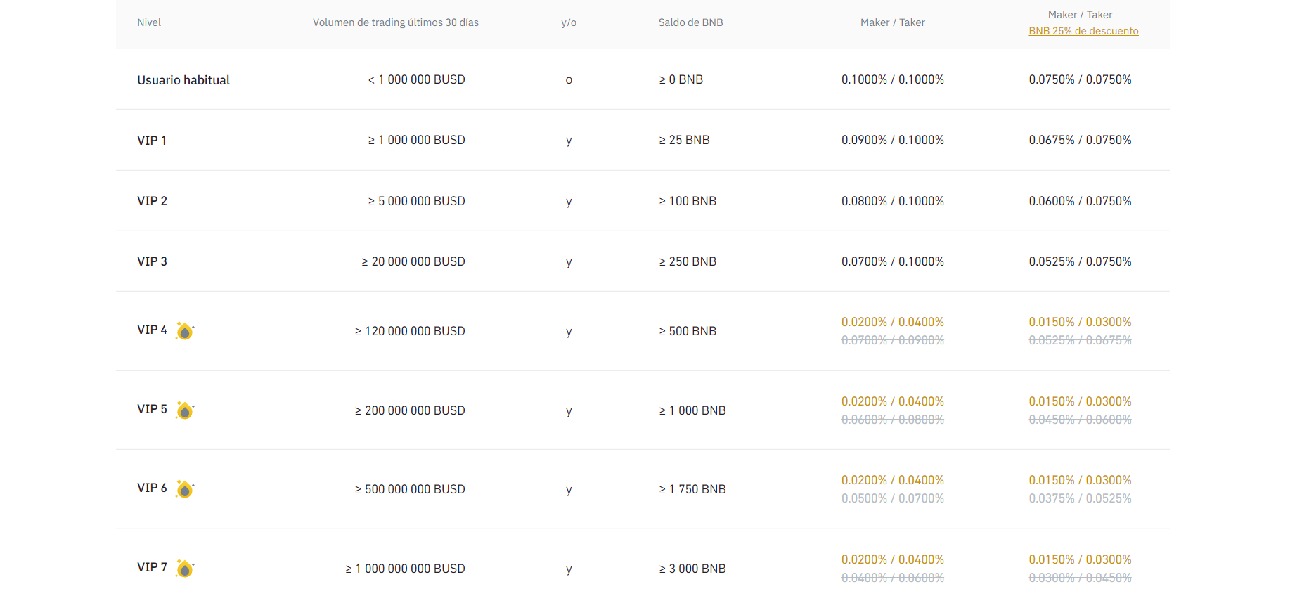 Comisiones de negociación de Binance SPOT