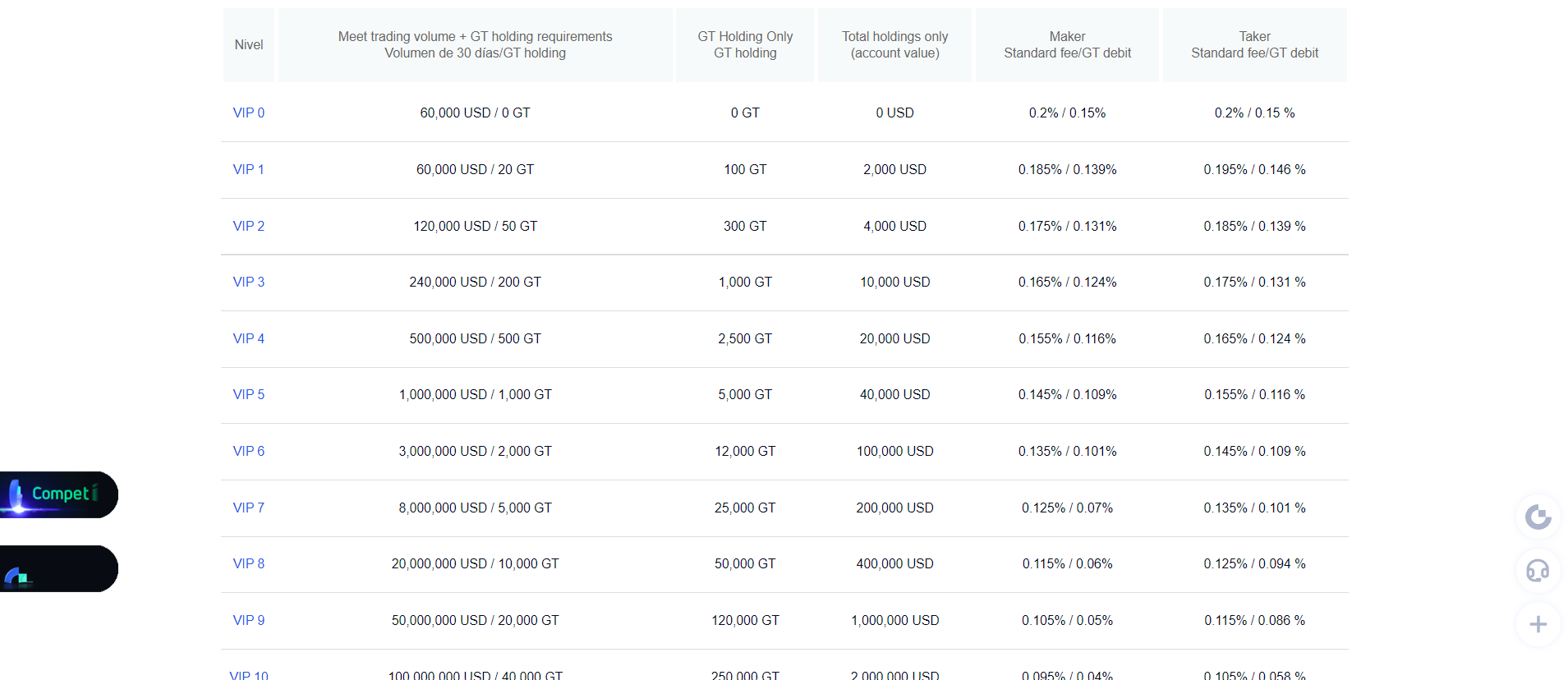 Comisiones y limitaciones en Gate.io